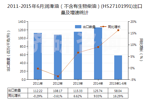 2011-2015年6月潤滑油(不含有生物柴油)(HS27101991)出口量及增速統(tǒng)計 2011-2015年6月潤滑油(不含有生物柴油)(HS27101991)出口量及增速統(tǒng)計